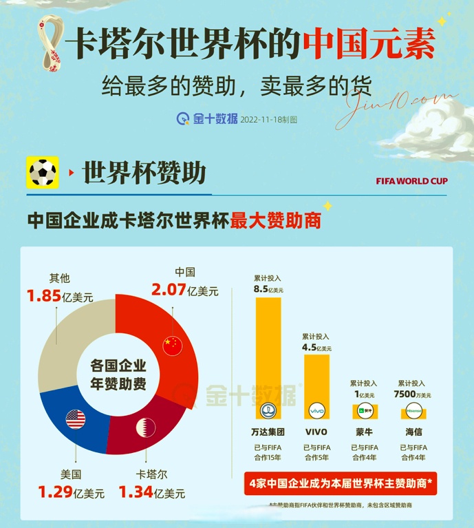 6月13日:连续三届赞助世界杯!海信从广告亮相变赛事核心中国技术硬了